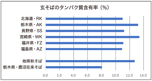 玄そばタンパク質含有率グラフ